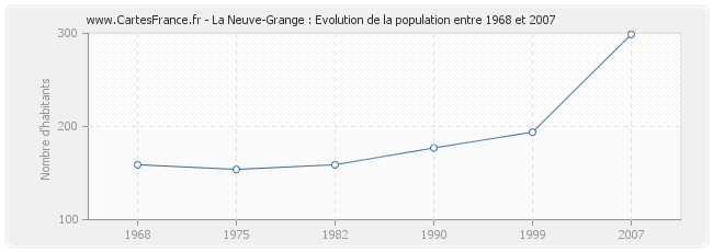 Population La Neuve-Grange